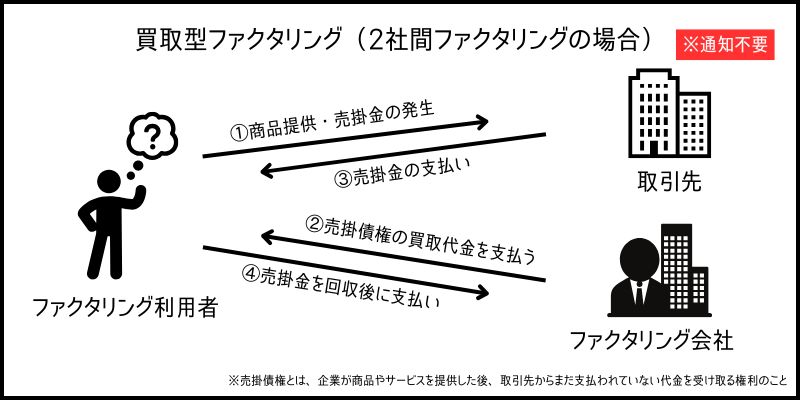 2社間ファクタリング