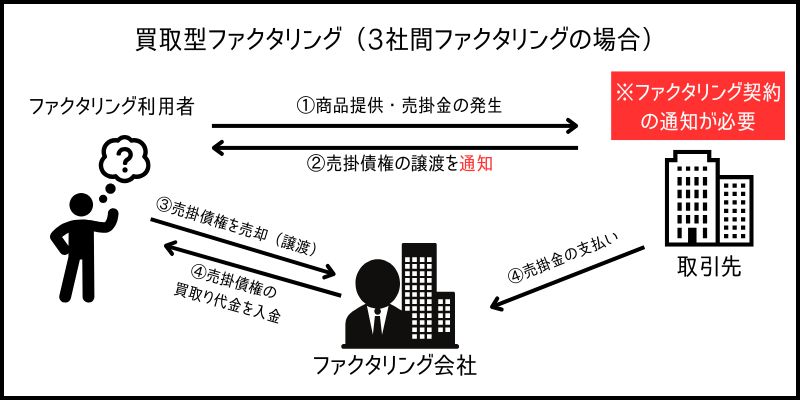 3社間ファクタリング