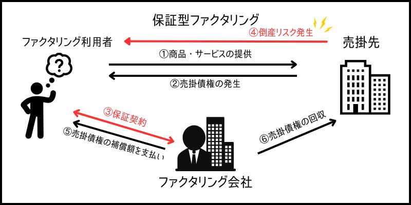 保証型ファクタリング