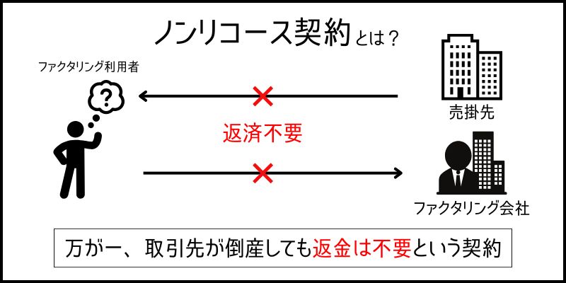 ノンリコース契約